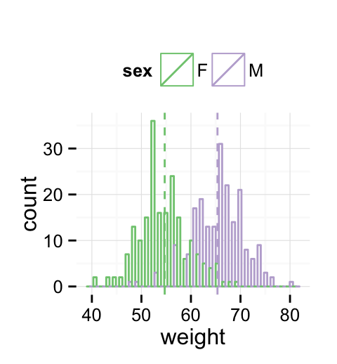 Ggplot2 Histogram Plot Quick Start Guide R Software And Data Ggplot2 Histogram Plot Quick Start Guide R Software And Data